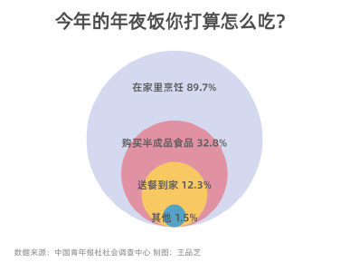 76.4%受访者打算全家人一起准备年夜饭