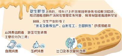 花生期货上市 油脂油料安全再添新工具 