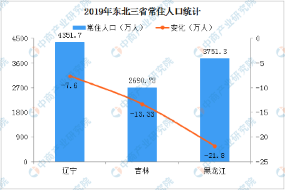 东北三省全面放开人口生育能解决人口负增长吗？