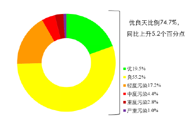 生态环境部通报1月全国地表水、环境空气质量状况