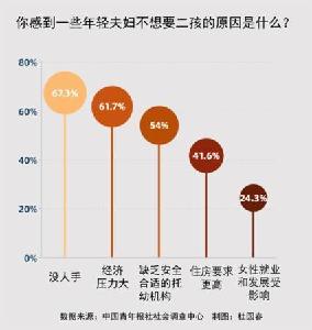 养育二孩压力大 没人手经济压力大是年轻人最大阻力