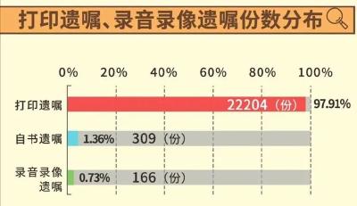 00后开始立遗嘱！90后将游戏账号等虚拟财产列为遗产