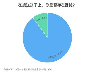 九成受访家长在接送孩子上存在困扰