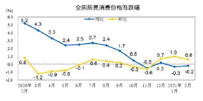 3月CPI今公布 同比或由负转正