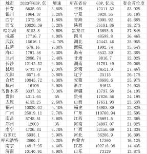 打造强省会，这些二线省城如何提升“存在感”？