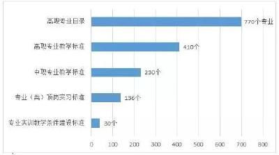 专业目录“大改”为职业教育一体化发展奠基