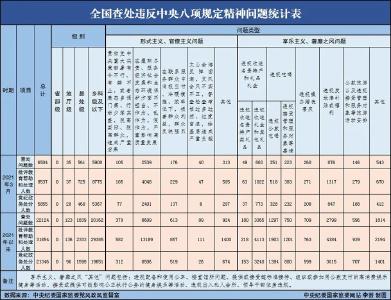 2021年3月全国查处违反中央八项规定精神问题6504起