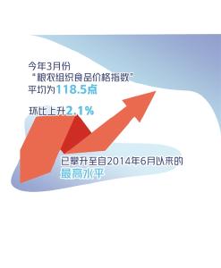 全球食品价格连续十个月上涨