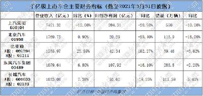 上汽体量大、比亚迪增速高 2020年千亿车企都有谁？