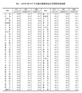 4月房价“涨声依旧”，何时会迎拐点？