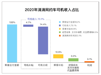 滴滴回应“抽成”过高问题：确实存在 持续推进平台收费定价公开透明