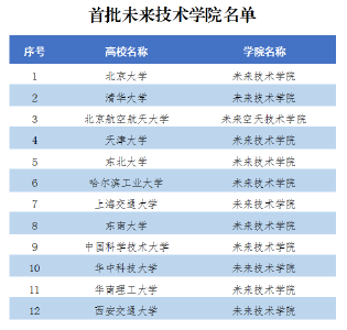 教育部公布首批未来技术学院名单 12所高校入选