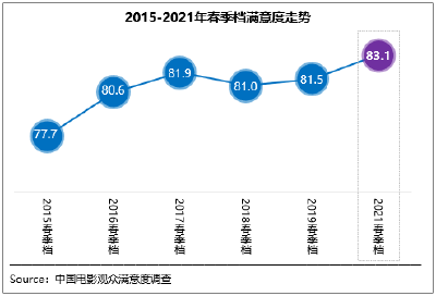 春季档观众满意度获83.1分创新高 “悬崖”“姐姐”和“扫黑”位列前三