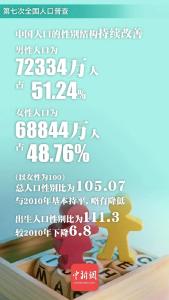 男比女多3490万！中国人口6大变化与你有关！