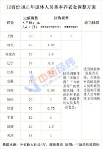 10余省份上调养老金！多地增额7月前到账