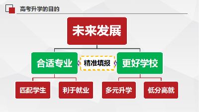 报志愿优先选择城市还是选大学? 专家给你支招