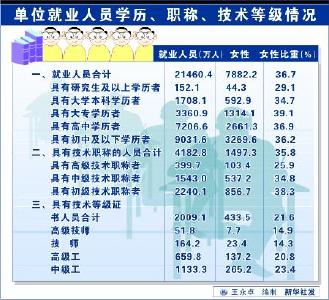 选择“单位就业”的受访应届毕业生比去年少了18.9%