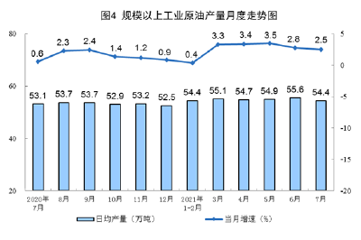 2021年7月份能源生产情况：进口煤炭3018万吨同比增长15.6%