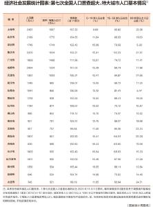 国家统计局公布最新城市评级：超大城市7个，特大城市14个