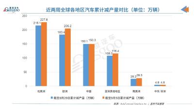 AFS：缺芯致上周全球汽车减产44万辆