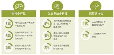 生物多样性保护知多少
