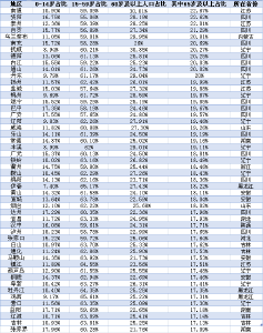 中国城市老龄化大数据：149城深度老龄化，集中在这些省份