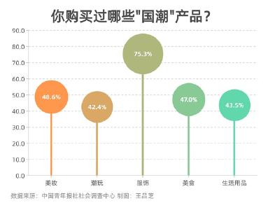 超九成受访青年愿意为国潮产品埋单