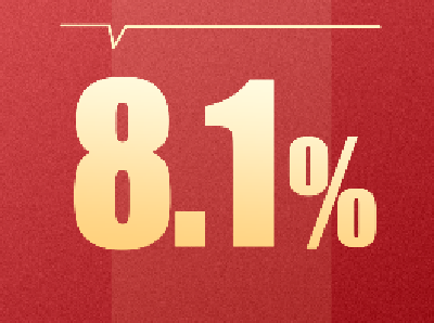 ↑8.1%！超114万亿元！