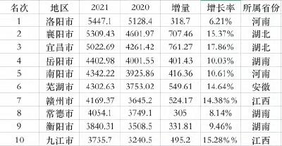 中部十强地级市出炉，这些副中心城市将成“全省的希望”