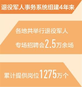 帮助226万名退役军人实现就业