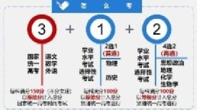 “3+1+2”模式 多省区发布“新高考”改革方案