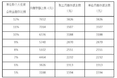 注意，你的住房公积金可能涨了！