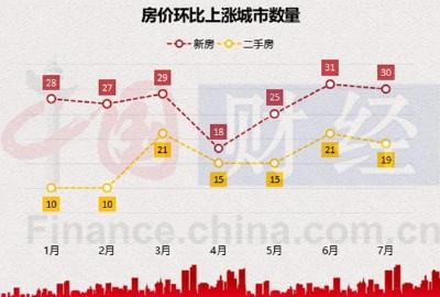 7月房价再度调头向下 分析称市场仍在寻底过程中