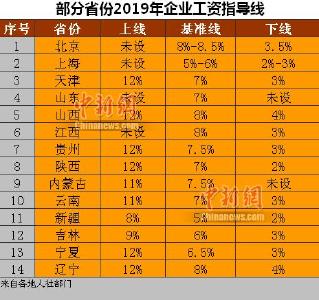 2019年你涨工资了吗？14省份公布企业工资指导线