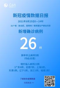 各地疫情速览：8月25日新增确诊病例26例 其中本土病例3例