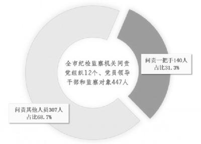 调研|围绕决策部署落地见效严肃督查问责