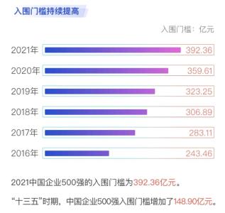 2021中国企业500强揭榜！入围门槛明显提高