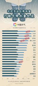 雨量破纪录！北京为何多雨似江南 何时雨水能停歇？ 