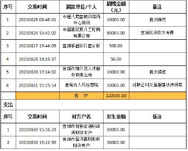 宜城市红十字会2021年度接收宜城暴雨灾情捐赠 收支情况公示 （第六期）