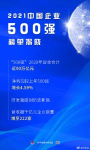 权威快报｜2021中国企业500强榜单揭晓 营收超千亿企业增至222家