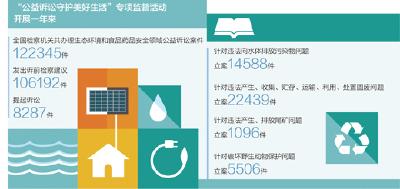 全国检察机关开展专项监督活动，办好生态环境和食药安全领域公益诉讼案件 循着线索深挖 盯着问题严查（建设更高水平的平安中国）