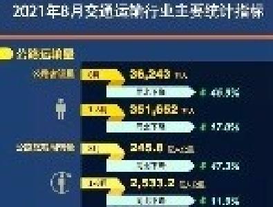 数说交通|1-8月我国公路水路交通固定资产投资达17063亿元