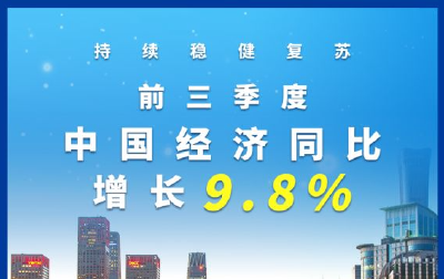 权威快报|9.8%，前三季度中国经济持续稳健复苏