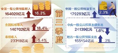 前三季度全国一般公共预算收入同比增长16.3%——财政收支质效双升