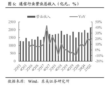 新一轮5G建设进入加速期 产业链业绩持续释放