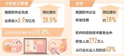 前三季度软件业业务收入增长20.5% 