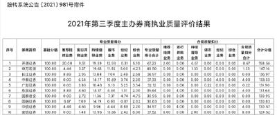 全国股转公司公布第三季度主办券商执业质量评价结果