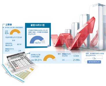 沪深两市三季报盈利上市公司均超八成——实体经济基本盘不断巩固