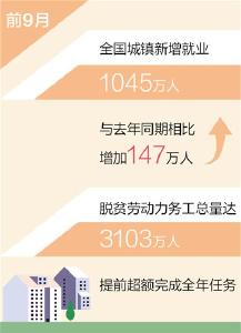 脱贫劳动力务工总量达3103万人 重点群体就业保持稳定