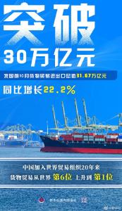 权威快报丨增长22.2%，我国前10月货物贸易进出口突破30万亿元